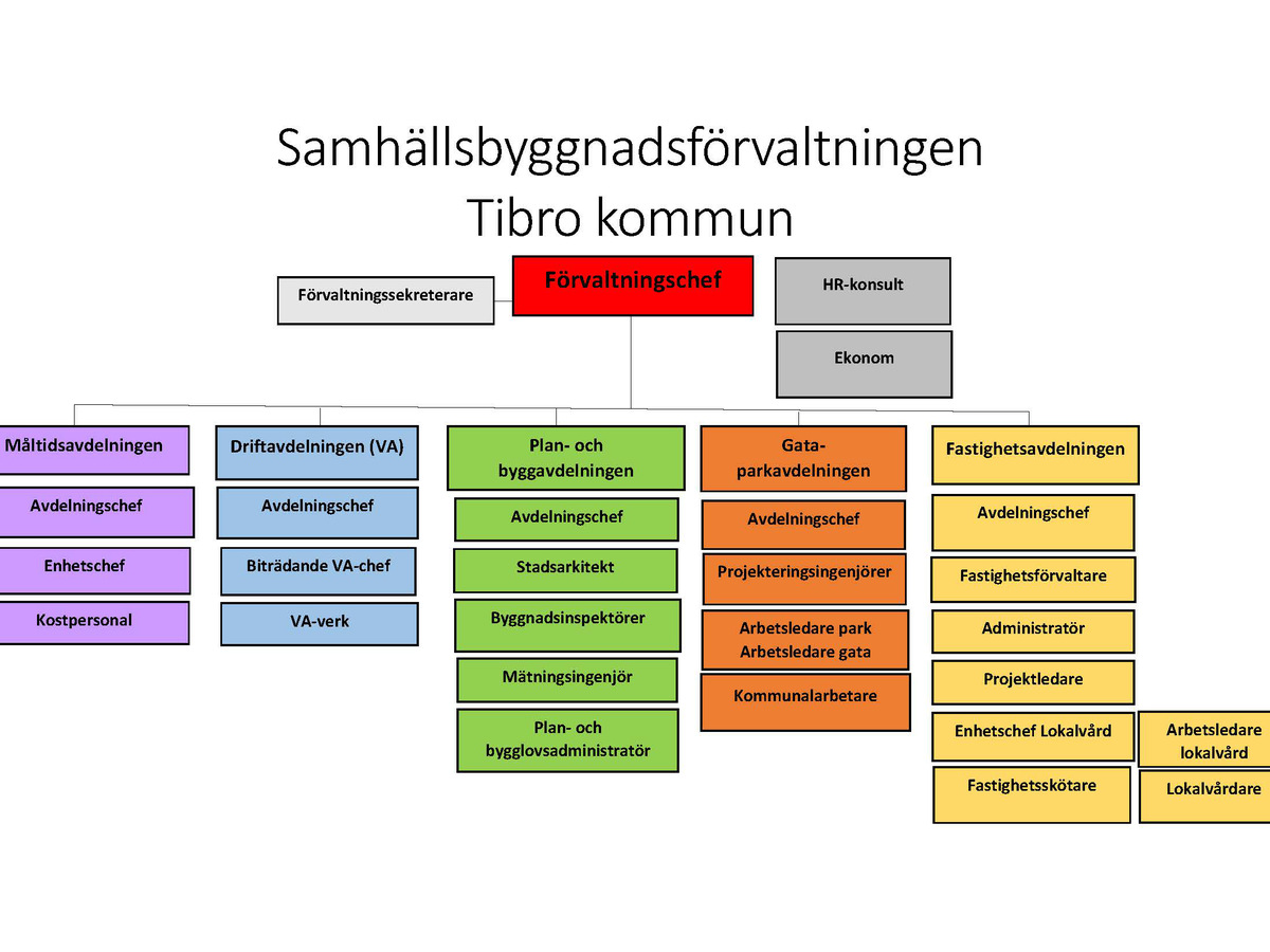 Organisationsträd SHB