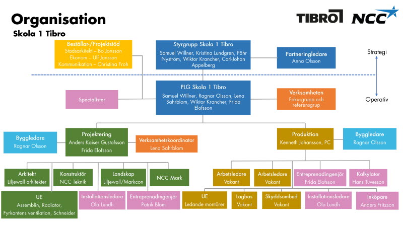 Organisationsschema för byggnationen av Tibros nya F-6-skola